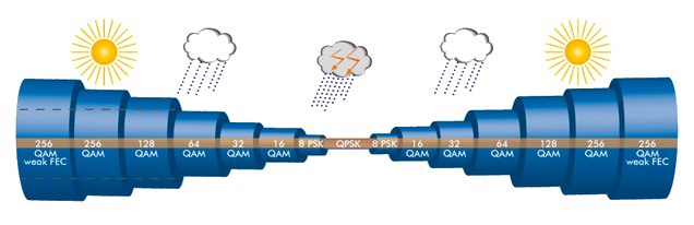 Automatic transmit power control - ATPC